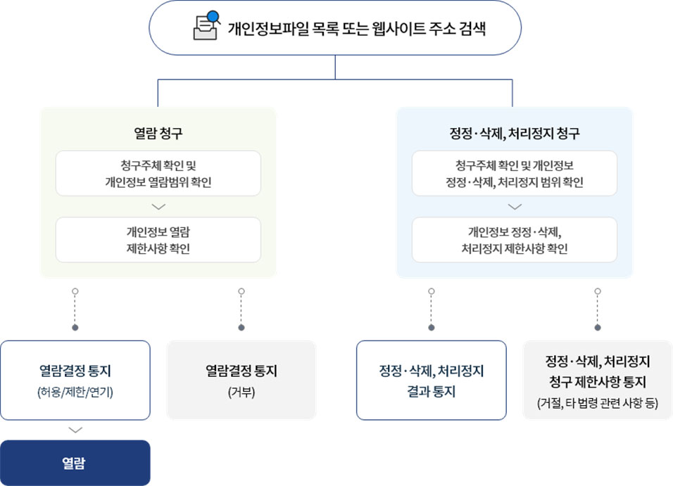 개인정보파일 목록 또는 웹사이트 주소 검색 후, 열람 청구 및 정정·삭제·처리정지 청구 절차를 나타낸 흐름도. 열람 청구는 청구주체 및 범위 확인 → 제한사항 확인 → 열람결정 통지(허용·제한·연기 또는 거부) → 열람으로 진행. 정정·삭제·처리정지 청구는 청구주체 및 범위 확인 → 제한사항 확인 → 결과 통지 또는 제한사유 통지로 진행.
