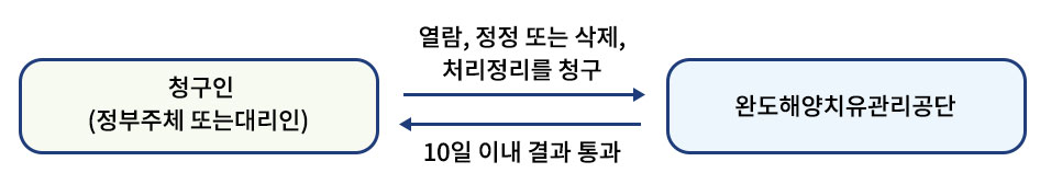 청구인(정부주체 또는 대리인)이 완도해양치유관리공단에 열람, 정정, 삭제, 처리정지를 청구하고 10일 이내 결과를 통보받는 절차를 나타낸 도식.