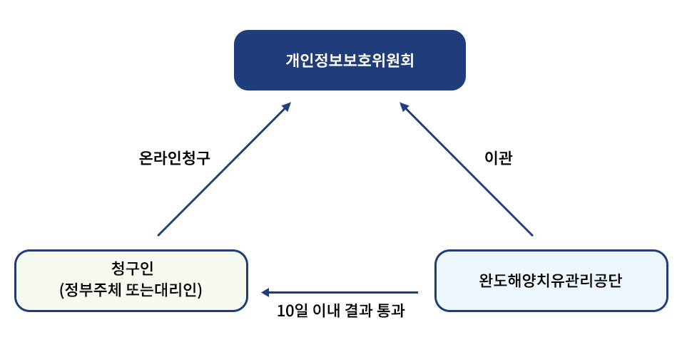 청구인(정부주체 또는 대리인)이 개인정보보호위원회를 통해 온라인으로 청구하거나, 완도해양치유관리공단을 통해 이관하여 처리하는 절차를 나타낸 흐름도. 모든 경우 10일 이내 결과를 청구인에게 통보.